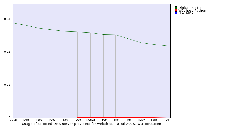 Historical trends in the usage of Digital Pacific vs. Webhost Python vs. HostMDs