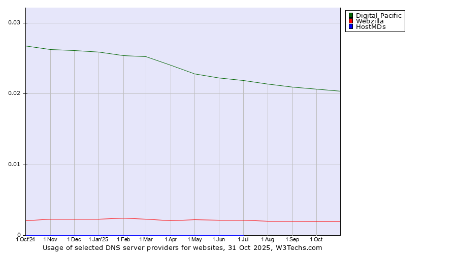 Historical trends in the usage of Digital Pacific vs. Webzilla vs. HostMDs