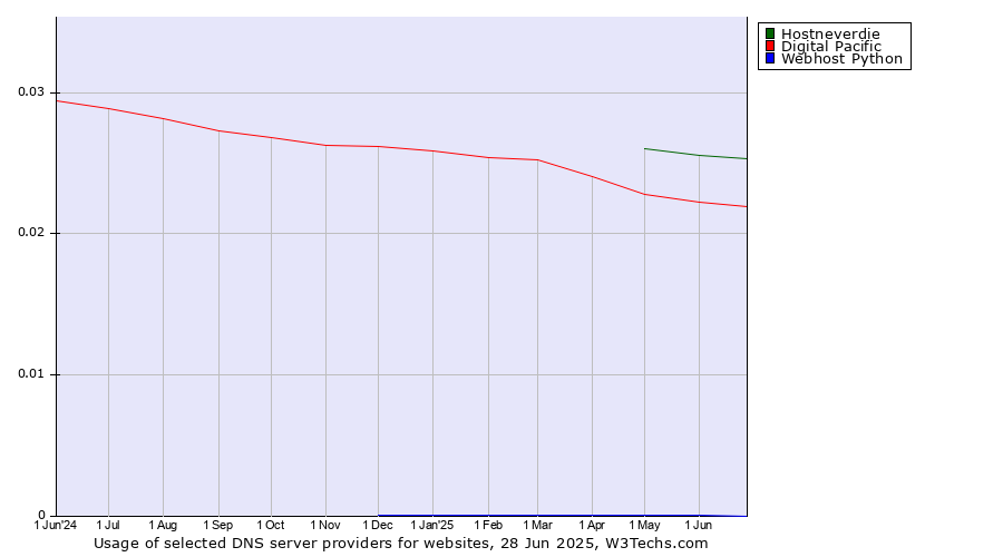 Historical trends in the usage of Hostneverdie vs. Digital Pacific vs. Webhost Python