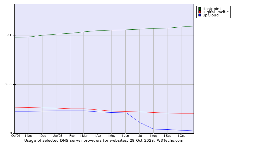 Historical trends in the usage of Hostpoint vs. Digital Pacific vs. UpCloud