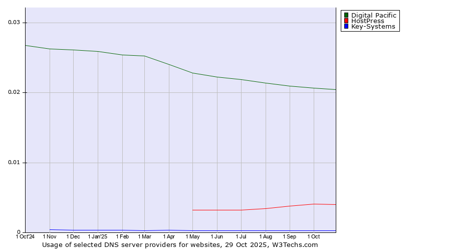 Historical trends in the usage of Digital Pacific vs. HostPress vs. Key-Systems