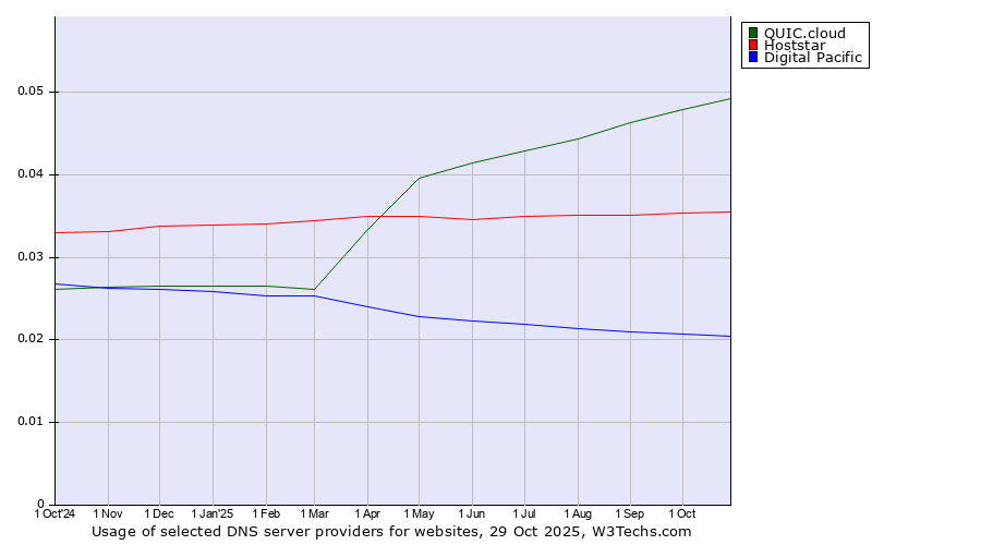 Historical trends in the usage of QUIC.cloud vs. Hoststar vs. Digital Pacific