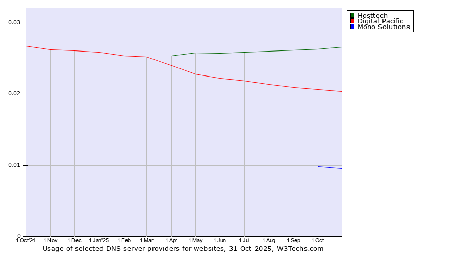 Historical trends in the usage of Hosttech vs. Digital Pacific vs. Mono Solutions