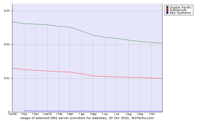 Historical trends in the usage of Digital Pacific vs. Hostwinds vs. Key-Systems