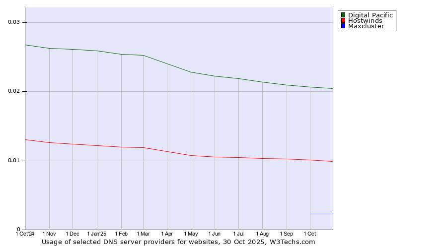 Historical trends in the usage of Digital Pacific vs. Hostwinds vs. Maxcluster