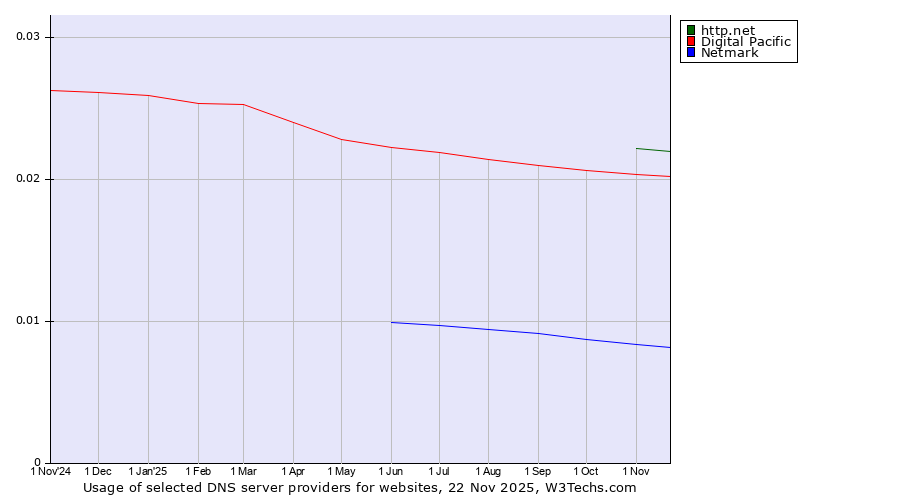 Historical trends in the usage of http.net vs. Digital Pacific vs. Netmark
