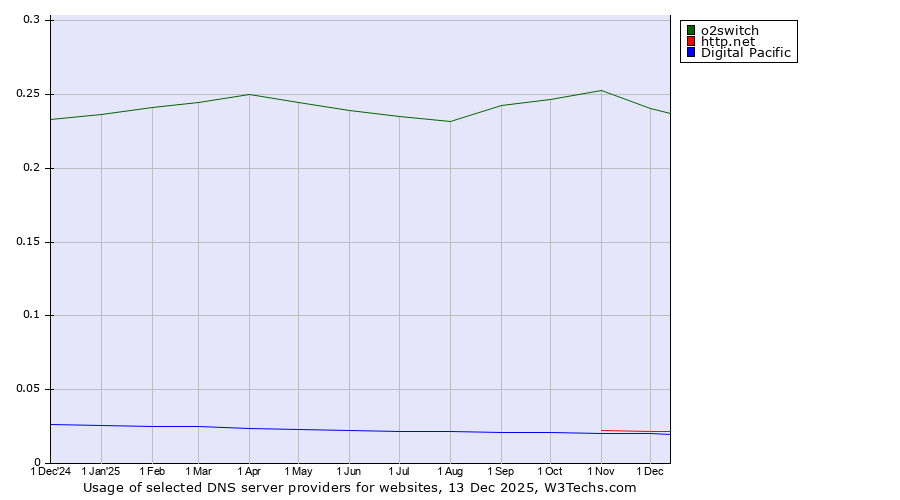 Historical trends in the usage of o2switch vs. http.net vs. Digital Pacific