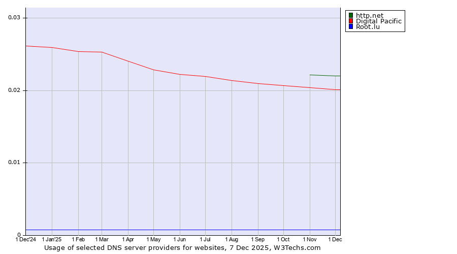Historical trends in the usage of http.net vs. Digital Pacific vs. Root.lu