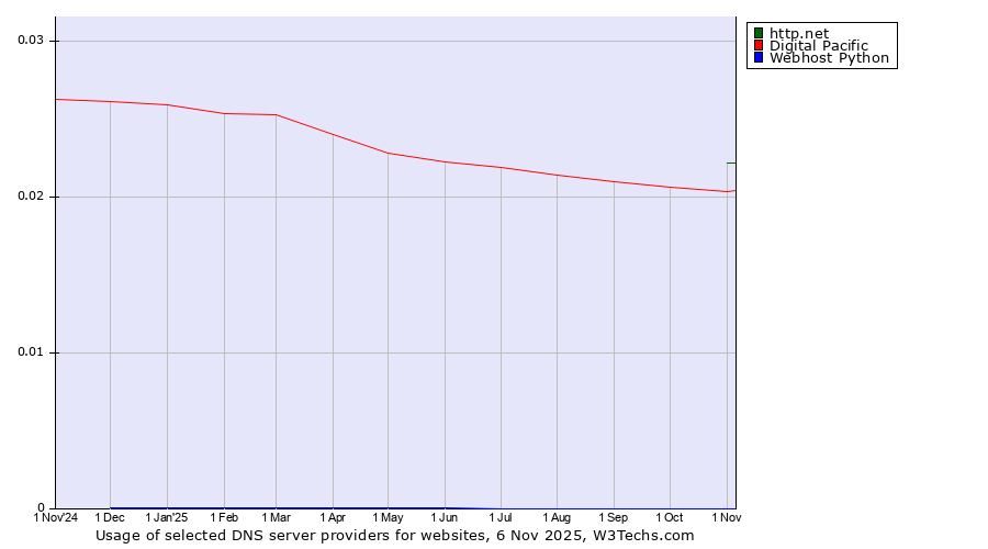 Historical trends in the usage of http.net vs. Digital Pacific vs. Webhost Python