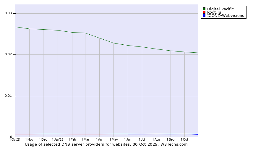 Historical trends in the usage of Digital Pacific vs. Root.lu vs. ICONZ-Webvisions