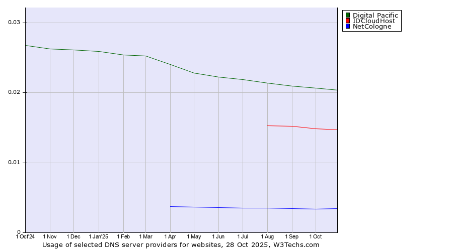 Historical trends in the usage of Digital Pacific vs. IDCloudHost vs. NetCologne