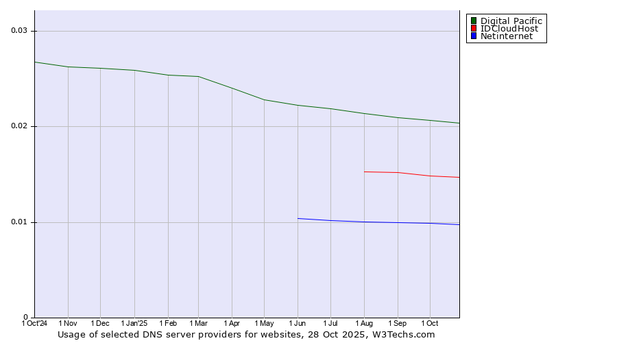 Historical trends in the usage of Digital Pacific vs. IDCloudHost vs. Netinternet