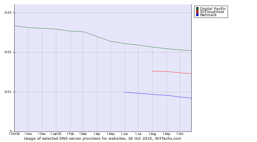 Historical trends in the usage of Digital Pacific vs. IDCloudHost vs. Netmark
