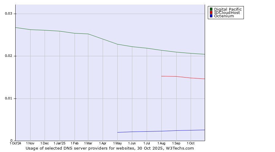 Historical trends in the usage of Digital Pacific vs. IDCloudHost vs. Octenium