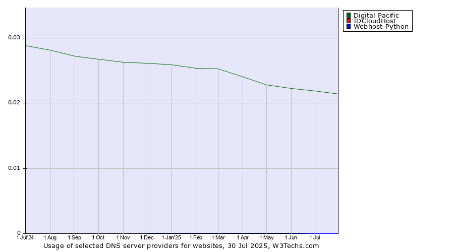 Historical trends in the usage of Digital Pacific vs. IDCloudHost vs. Webhost Python