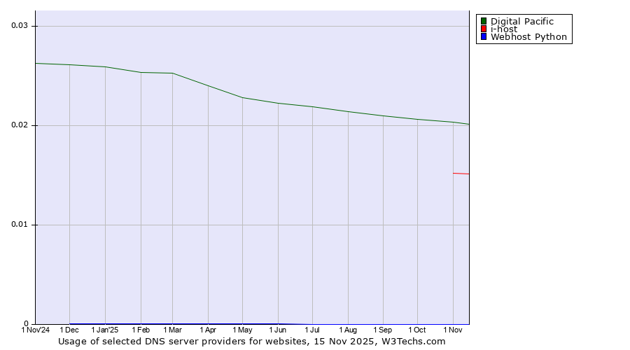 Historical trends in the usage of Digital Pacific vs. i-host vs. Webhost Python