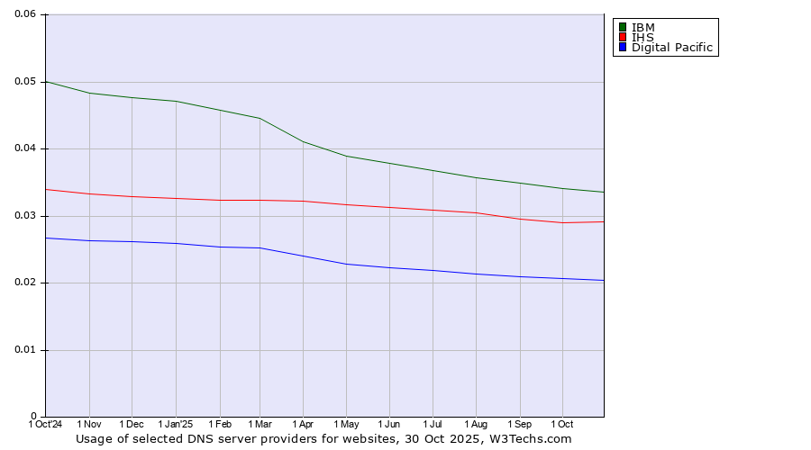 Historical trends in the usage of IBM vs. IHS vs. Digital Pacific