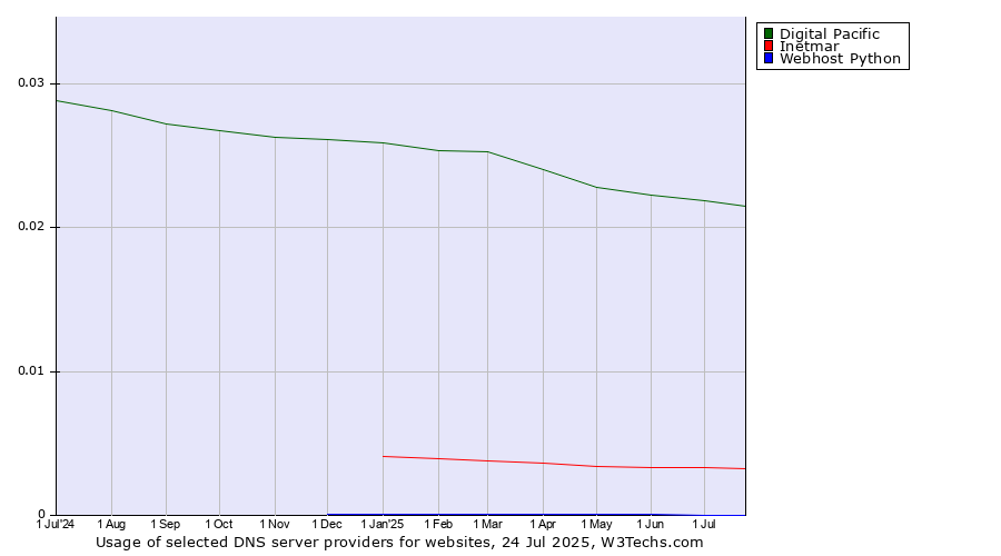 Historical trends in the usage of Digital Pacific vs. Inetmar vs. Webhost Python