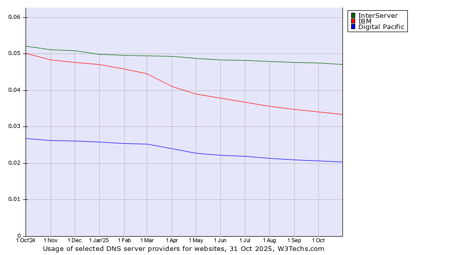 Historical trends in the usage of InterServer vs. IBM vs. Digital Pacific