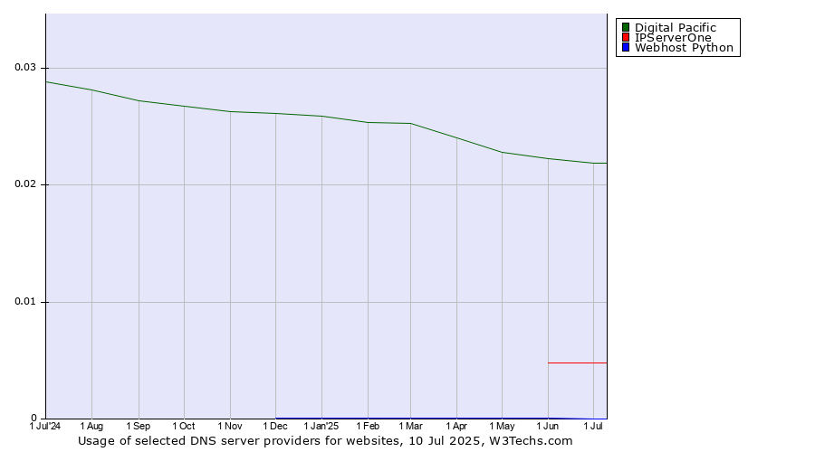 Historical trends in the usage of Digital Pacific vs. IPServerOne vs. Webhost Python