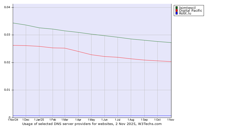 Historical trends in the usage of Isimtescil vs. Digital Pacific vs. Root.lu