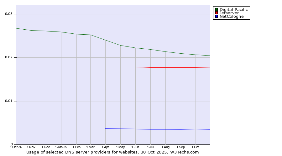Historical trends in the usage of Digital Pacific vs. Jetserver vs. NetCologne