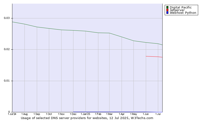 Historical trends in the usage of Digital Pacific vs. Jetserver vs. Webhost Python