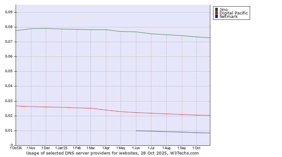 Historical trends in the usage of Jino vs. Digital Pacific vs. Netmark