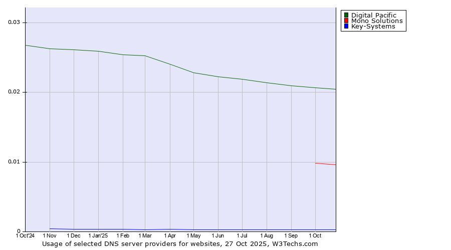 Historical trends in the usage of Digital Pacific vs. Mono Solutions vs. Key-Systems