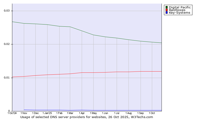 Historical trends in the usage of Digital Pacific vs. Raidboxes vs. Key-Systems