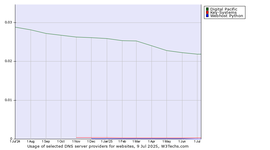 Historical trends in the usage of Digital Pacific vs. Key-Systems vs. Webhost Python