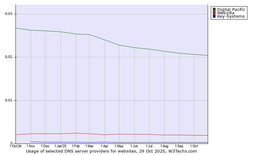Historical trends in the usage of Digital Pacific vs. Webzilla vs. Key-Systems
