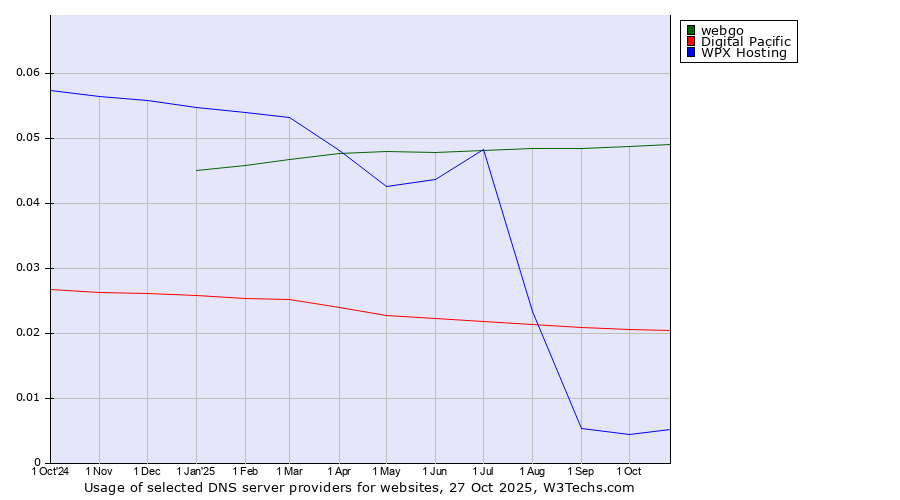 Historical trends in the usage of webgo vs. Digital Pacific vs. WPX Hosting