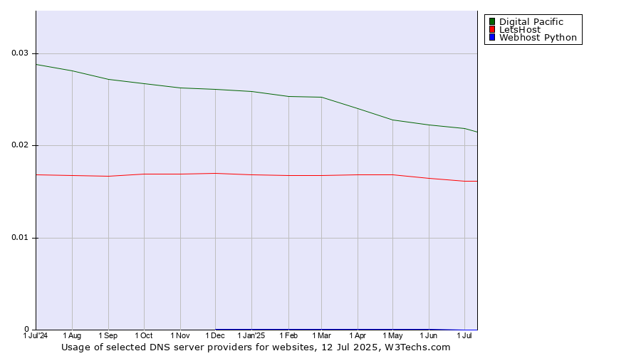 Historical trends in the usage of Digital Pacific vs. LetsHost vs. Webhost Python