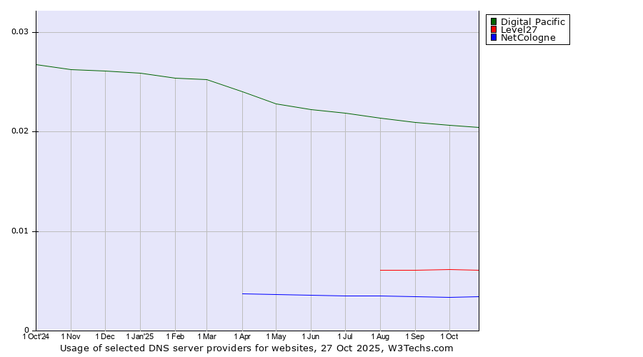Historical trends in the usage of Digital Pacific vs. Level27 vs. NetCologne