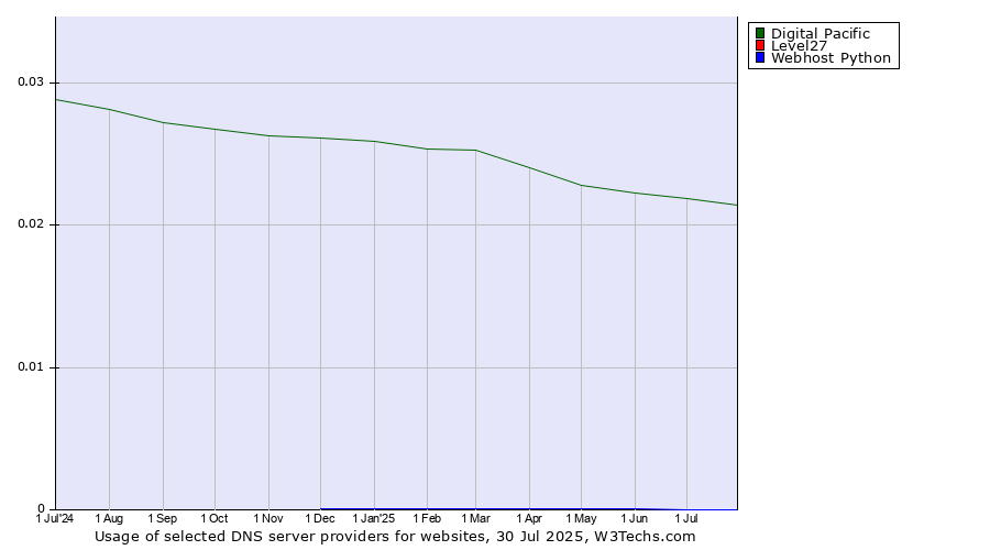 Historical trends in the usage of Digital Pacific vs. Level27 vs. Webhost Python