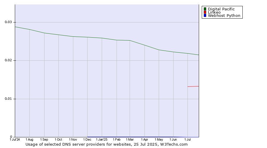 Historical trends in the usage of Digital Pacific vs. Linkeo vs. Webhost Python