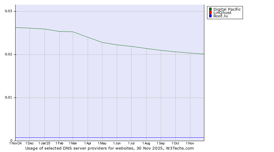 Historical trends in the usage of Digital Pacific vs. LinQhost vs. Root.lu