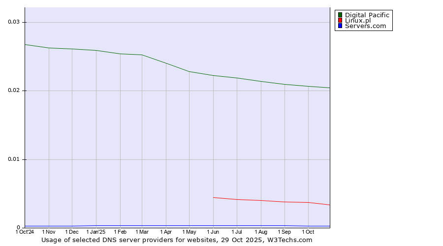 Historical trends in the usage of Digital Pacific vs. Linux.pl vs. Servers.com
