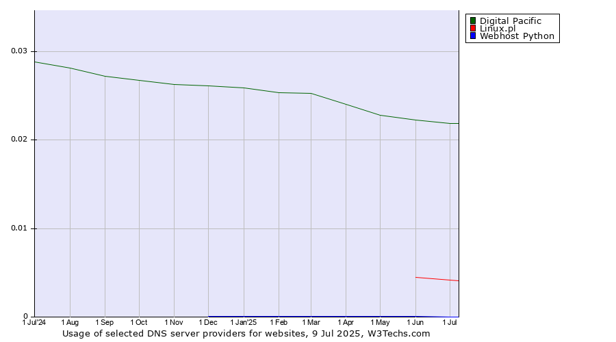 Historical trends in the usage of Digital Pacific vs. Linux.pl vs. Webhost Python