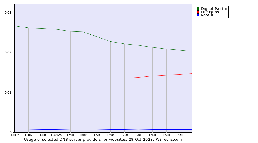 Historical trends in the usage of Digital Pacific vs. LucusHost vs. Root.lu