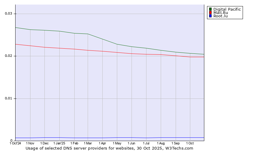 Historical trends in the usage of Digital Pacific vs. Mail.Ru vs. Root.lu