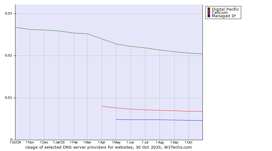 Historical trends in the usage of Digital Pacific vs. Cellcom vs. Managed IP