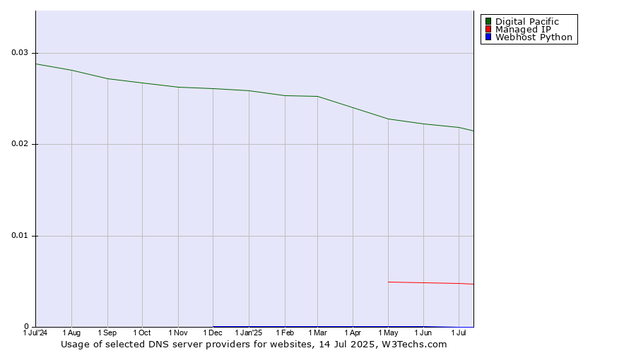 Historical trends in the usage of Digital Pacific vs. Managed IP vs. Webhost Python