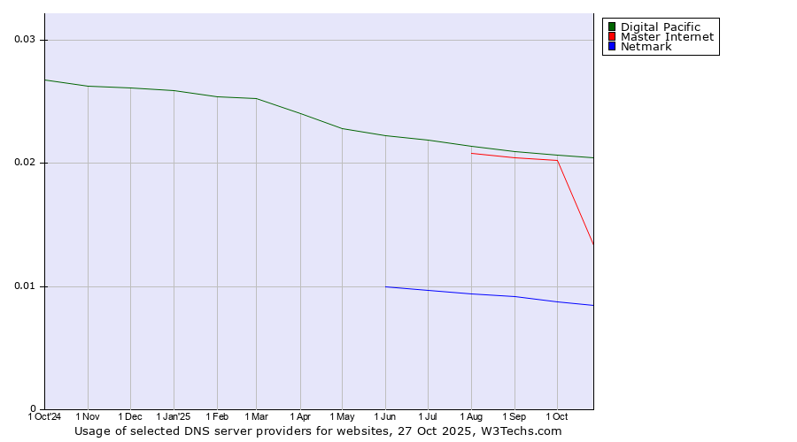 Historical trends in the usage of Digital Pacific vs. Master Internet vs. Netmark