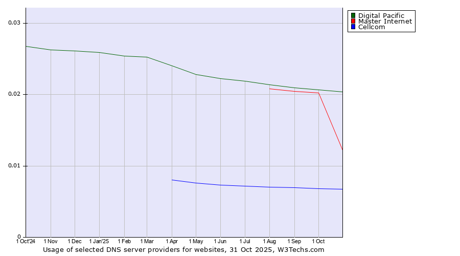 Historical trends in the usage of Digital Pacific vs. Master Internet vs. Cellcom
