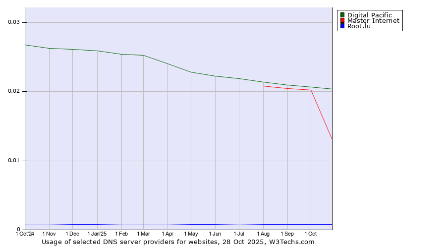 Historical trends in the usage of Digital Pacific vs. Master Internet vs. Root.lu