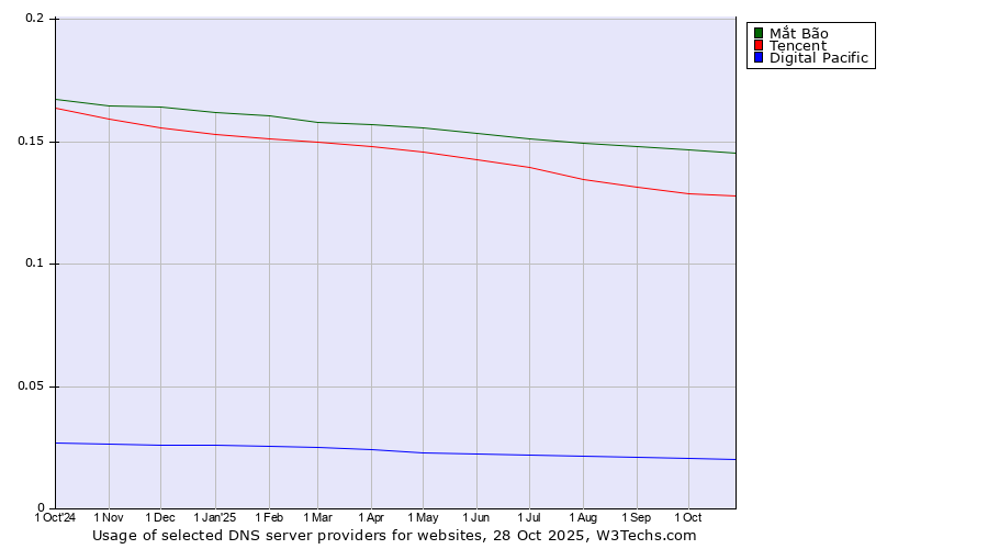 Historical trends in the usage of Mắt Bão vs. Tencent vs. Digital Pacific