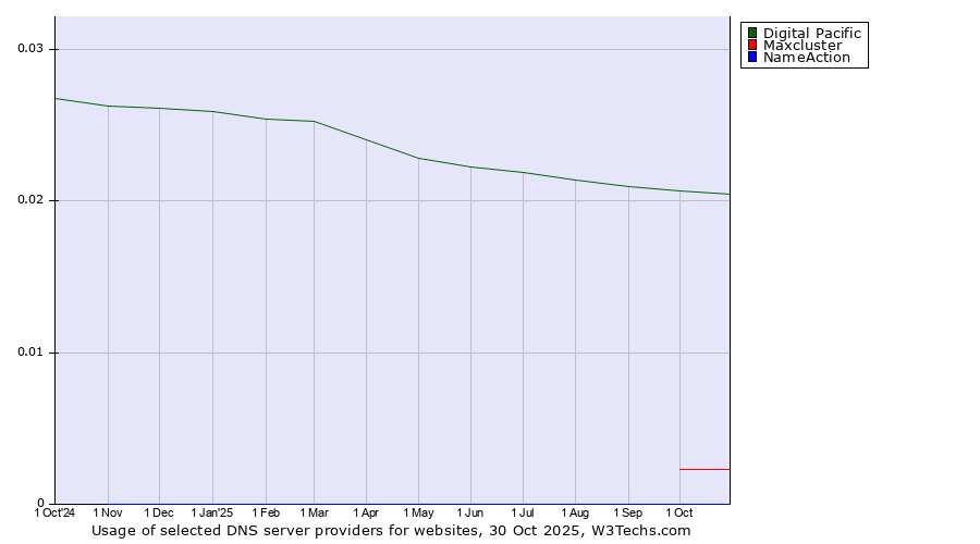 Historical trends in the usage of Digital Pacific vs. Maxcluster vs. NameAction