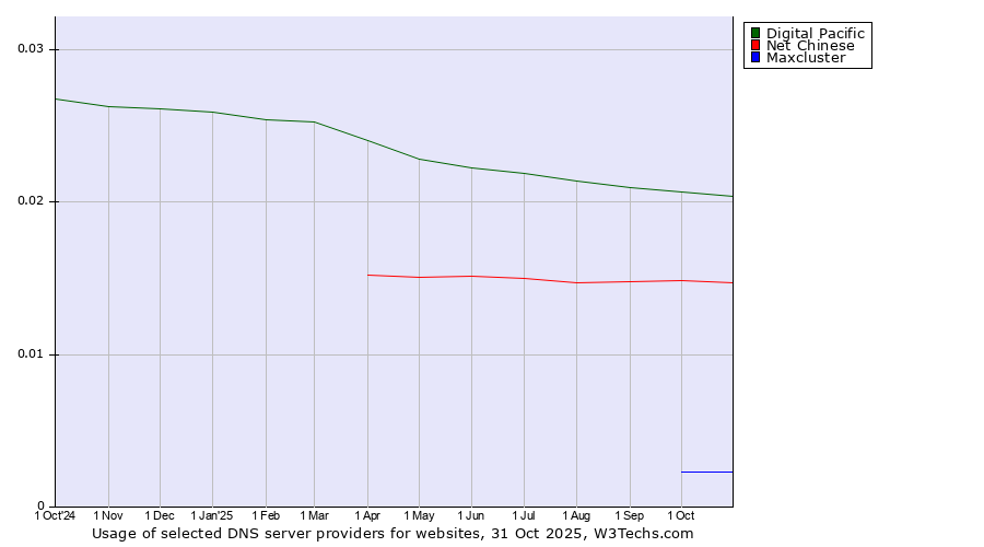 Historical trends in the usage of Digital Pacific vs. Net Chinese vs. Maxcluster